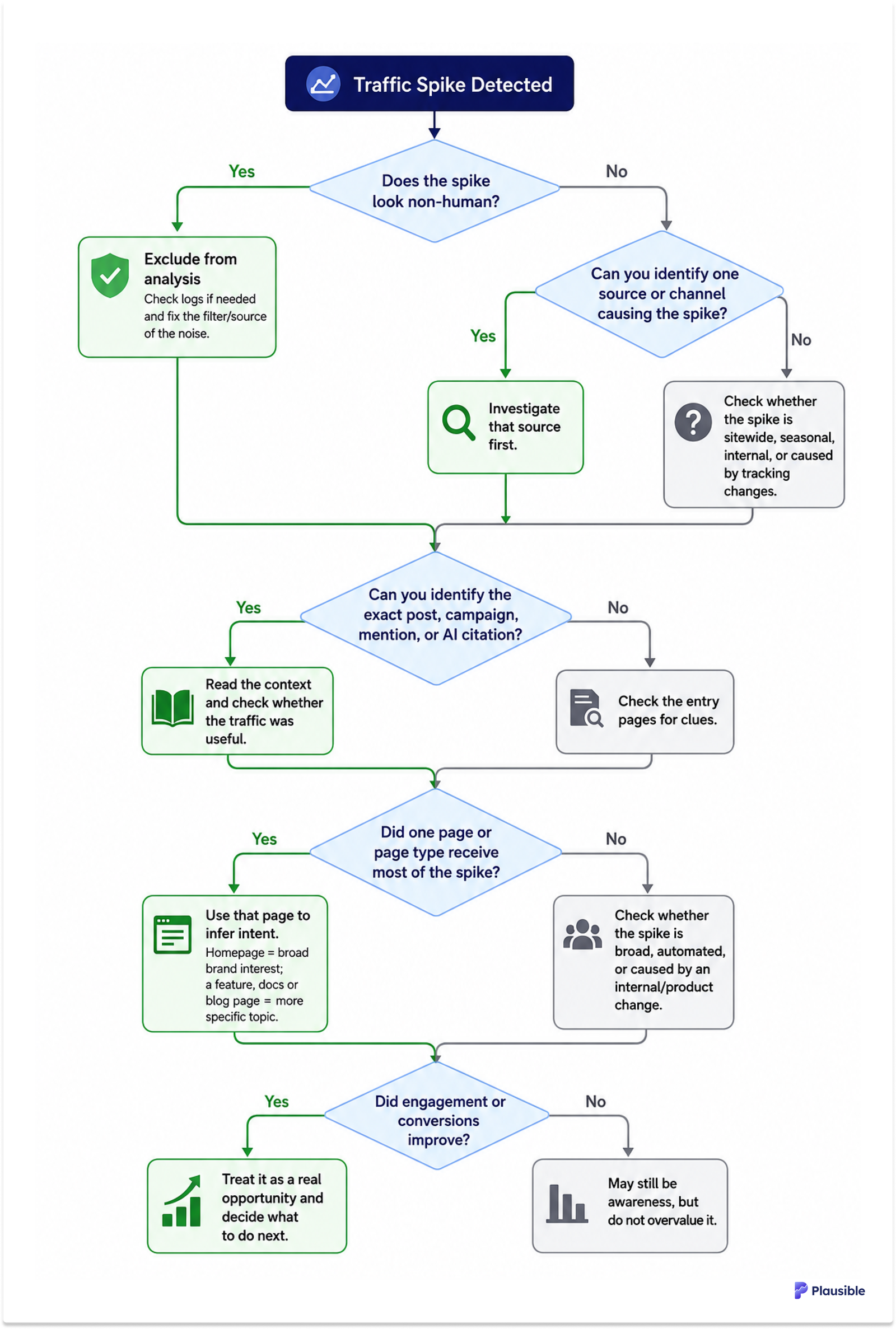 Traffic spike investigation flow chart Flow chart for investigating a traffic spike