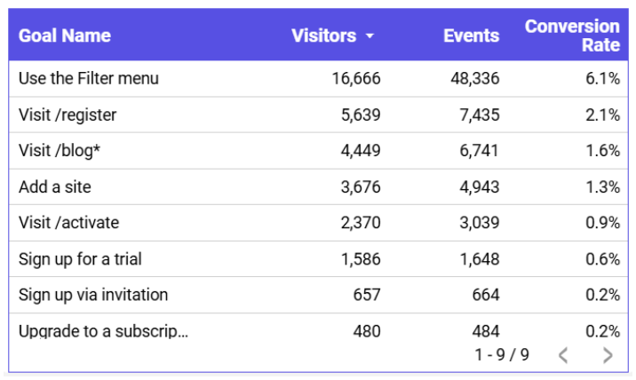 goals-table-in-looker-studio goals-table-in-looker-studio