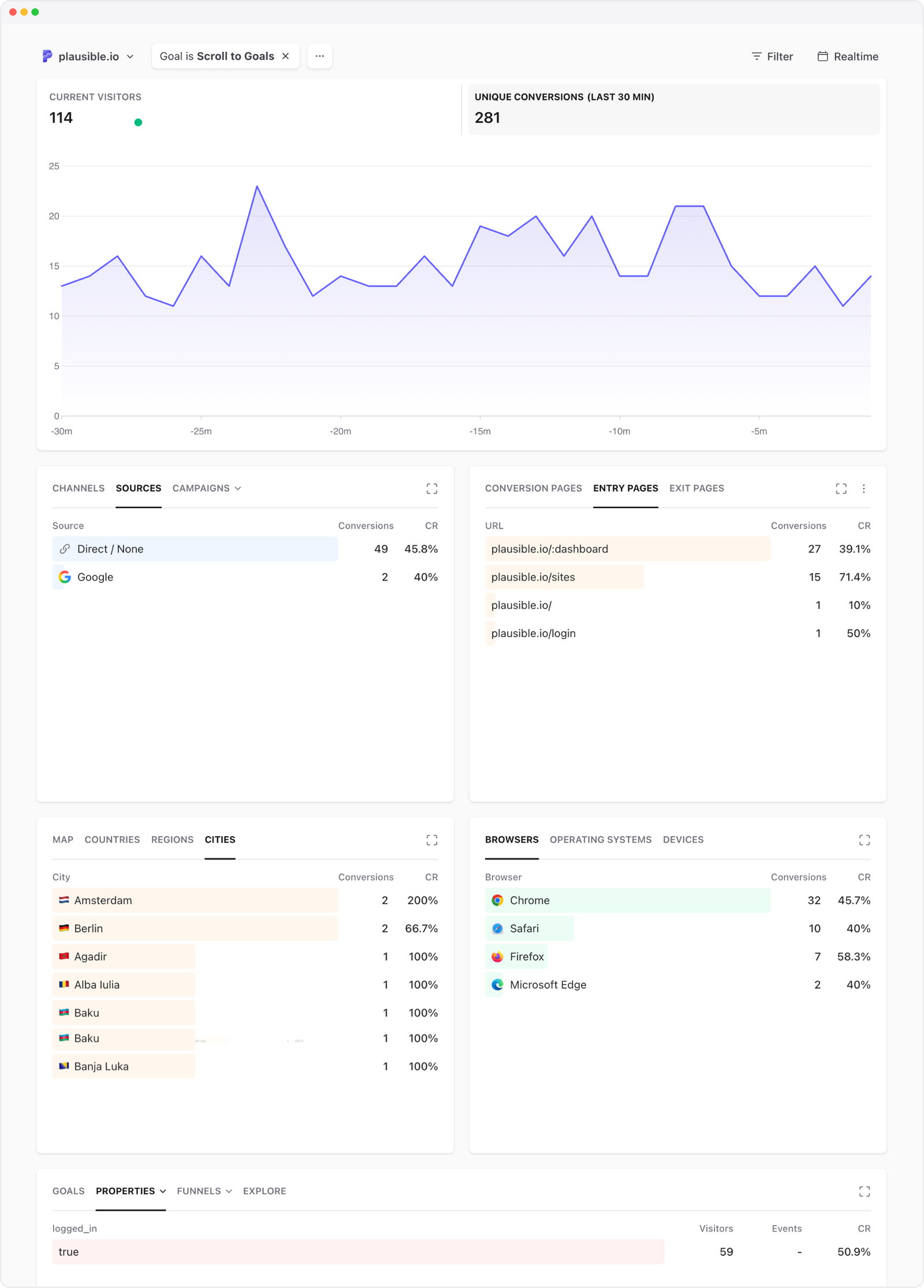 Plausible real-time dashboard filtered by a conversion goal Plausible real-time dashboard filtered by a conversion goal, showing sources, pages, cities, browsers and properties