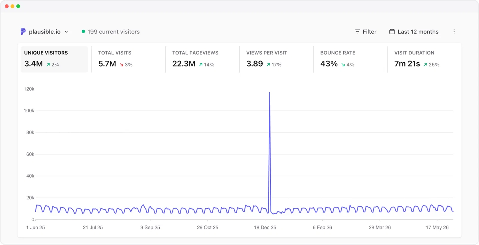 traffic spike visible in Plausible dashboard