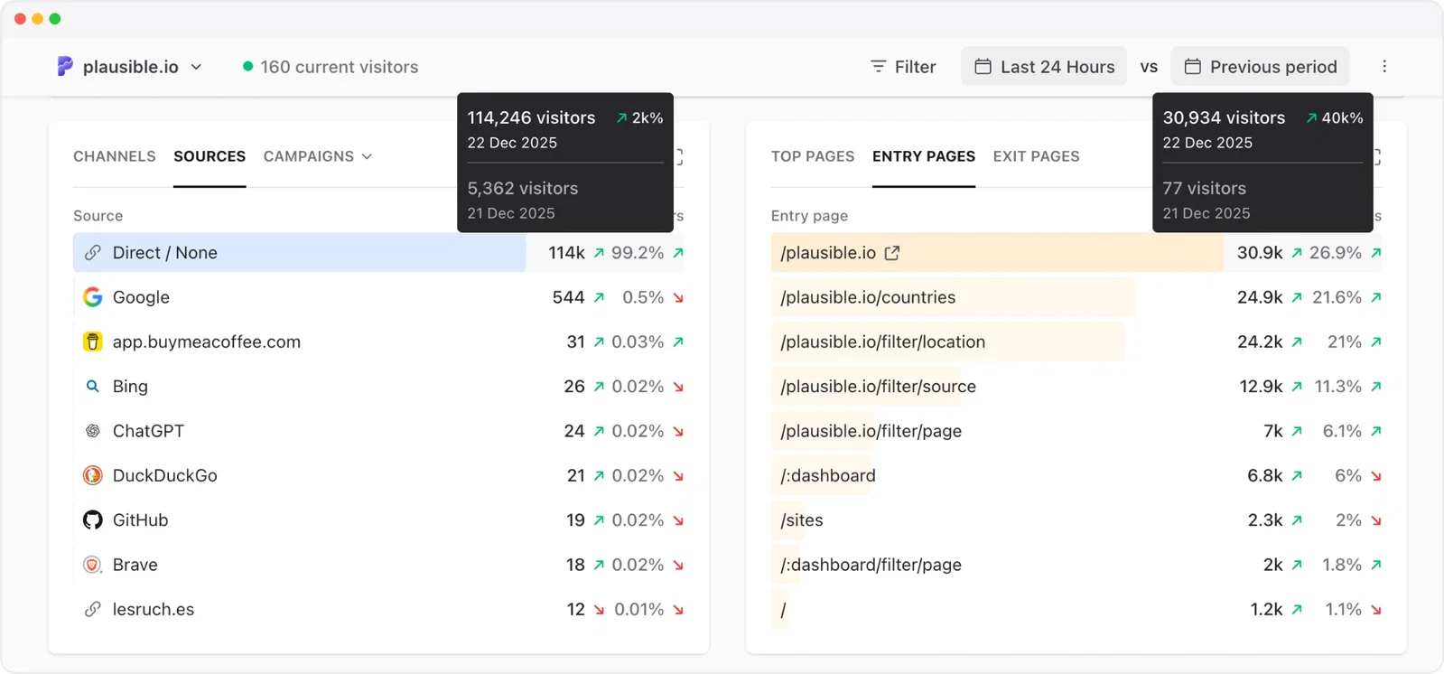Traffic spike investigation in Plausible Traffic spike investigation in Plausible showing sources and entry pages together